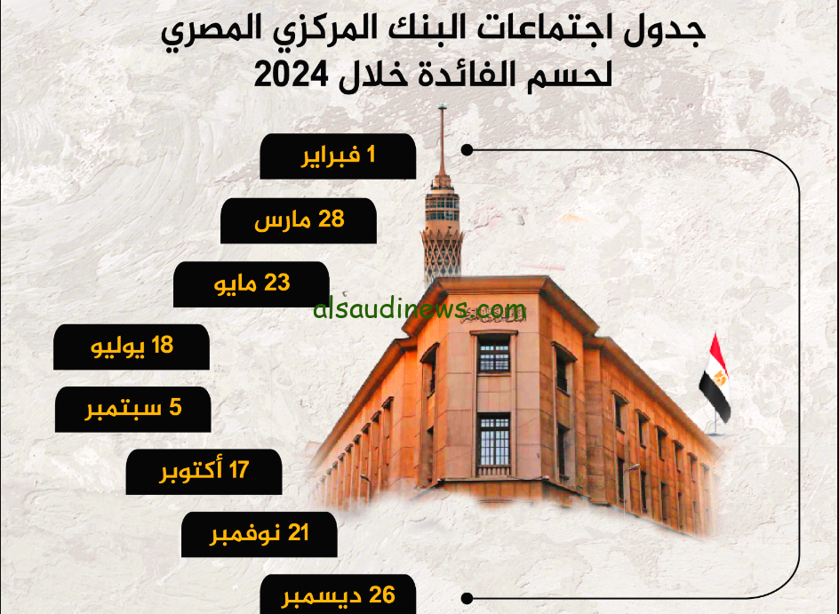 بعد تثبيت الفائدة .. مواعيد اجتماع البنك المركزي المصري 2024 من المتوقع خفض معدل التضخم لـ24%