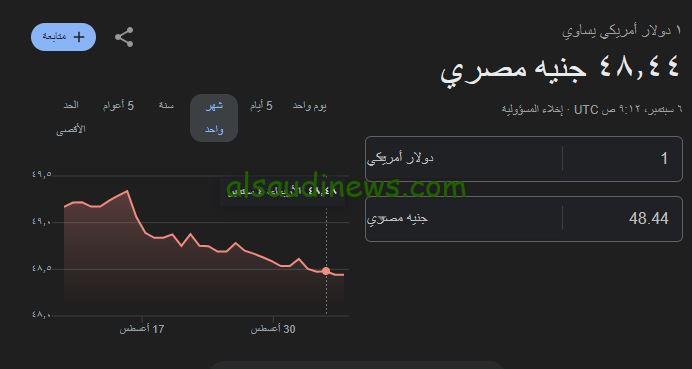 الاخضر بكام فى مكاتب الصرافة؟.. سعر الدولار اليوم امام الجنية فى البنوك المصرية والسوق السوداء