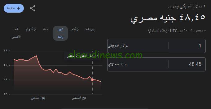 وصل كام الاخضر.. سعر الدولار اليوم امام الجنية الخميس 5 سبتمبر 2024 فى جميع البنوك والسوق السوداء
