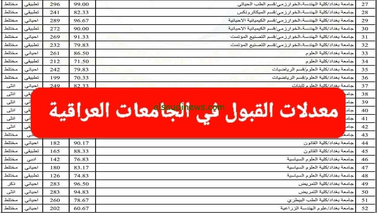 رابط تسجيل معدلات القبول المركزي في الجامعات في العراق 2024/2025 عبر موقع وزارة التعليم العالي mohesr.gov.iq