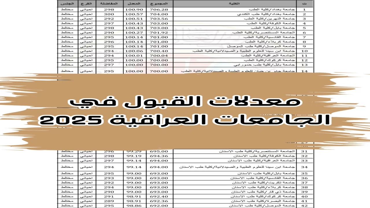 “الحد الأدنى لهندسة 86%”.. معدلات القبول بالجامعات العراقية 2024-2025 لطلاب العلمي والأدبي والاستعلام من خلال وزارة التعليم العالي mohesr.gov.iq