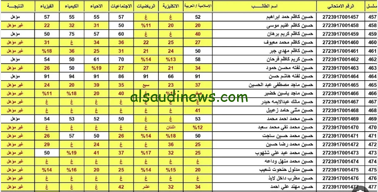 موقع نتائجنا … نتائج السادس الاعدادي 2024 الدور الثاني وطريقة الاستعلام عنها بعد ظهورها