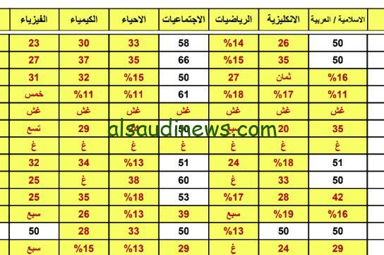 بصيغة pdf… نتائج الثالث متوسط 2024 الدور الثاني محافظة كركوك والبصرة وبابل واربيل عبر موقع نتائجنا nataegna.net