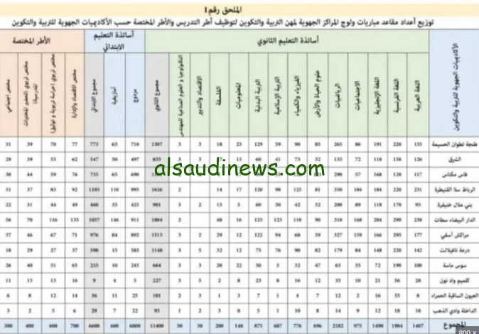 رابط نتائج مباراة التعليم 2024 الانتقاء الأولى في دورة أكتوبر pdf عبر البوابة الإلكترونية men.gov.ma