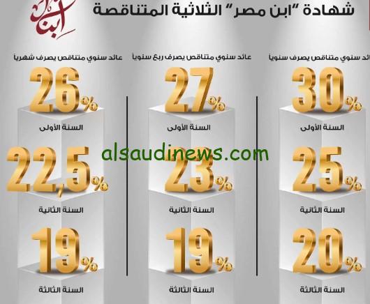 “ادفع 600 الف وهتاخد 180 الف زيادة” اعلي عائد في شهادات بنك مصر 2024 اليوم على شهادات الادخار والاستثمار