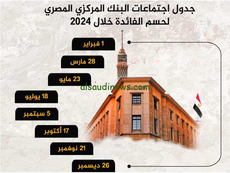 قرارات اجتماع البنك المركزي المصري الجديدة 2024 وموعد اجتماع لجنة السياسات النقدية القادم