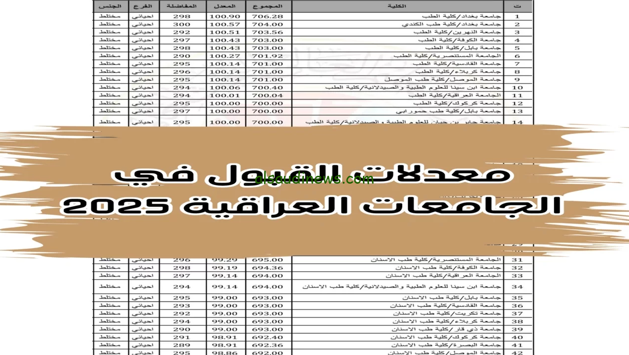 “طب الاسنان من 99%” معدلات القبول المركزي 2024/2025 في الجامعات العراقية والحدود الدنيا للكليات