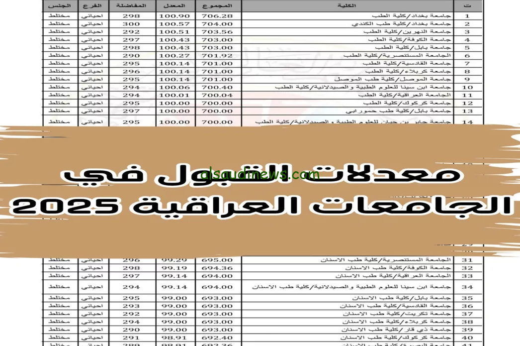 رابط نتائج معدلات القبول المركزي في الجامعات العراقية 2024/2025 عبر موقع نتائجنا nataegna.net