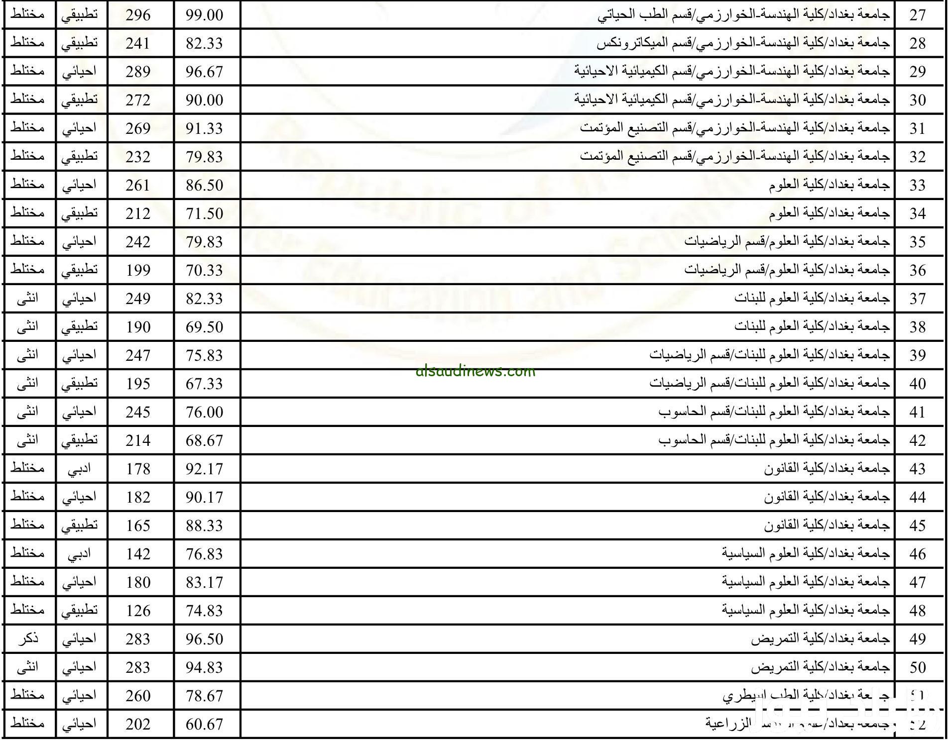 جامعة البصرة بتاخد من كام؟ معدلات القبول في الجامعات الحكومية بالعراق 2024