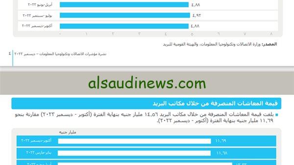 رابط الاستعلام عن قيمة المعاش 2024 بالاسم وأماكن صرف معاشات شهر نوفمبر