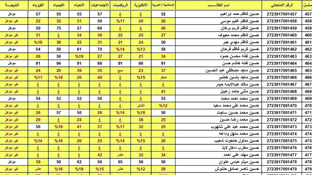 موقع نتائجنا نتائج السادس الاعدادي 2024 الدور الثالث PDF عبر موقع ملازمنا ووزارة التربية العراقية