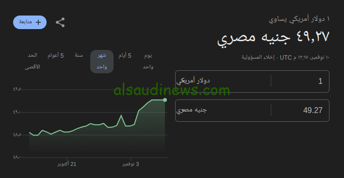 تحويل ال 1000 دولار كم جنيه مصري سوق سوداء ؟ .. سعر الدولار اليوم مقابل الجنية فى البنوك المصرية