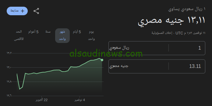 تحويل ال 2000 ريال سعودي كم جنيه مصري في السوق السوداء؟ .. سعر الريال السعودي امام الجنية المصري فى البنوك