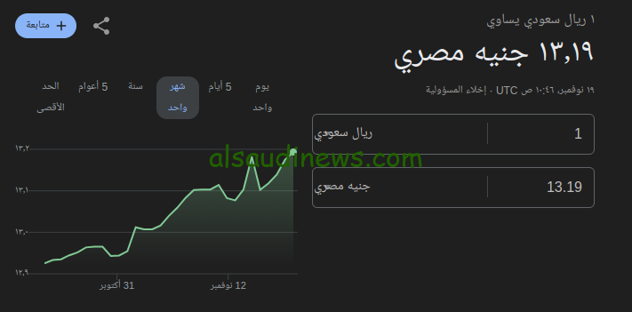 صرف 1000 SAR ريال سعودي كم جنيه مصري في السوق السوداء؟ .. سعر الريال السعودي مقابل الجنية اليوم 19 نوفمبر 2024 فى جميع البنوك