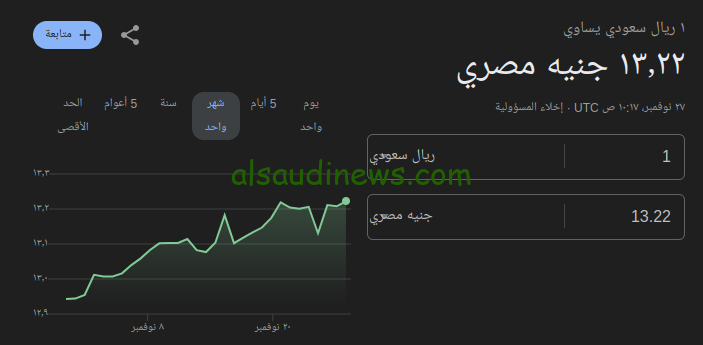 صرف 1000 ريال سعودي النهارده في السوق السوداء بكم؟ .. سعر الريال السعودي اليوم امام الجنية فى كل البنوك المصرية