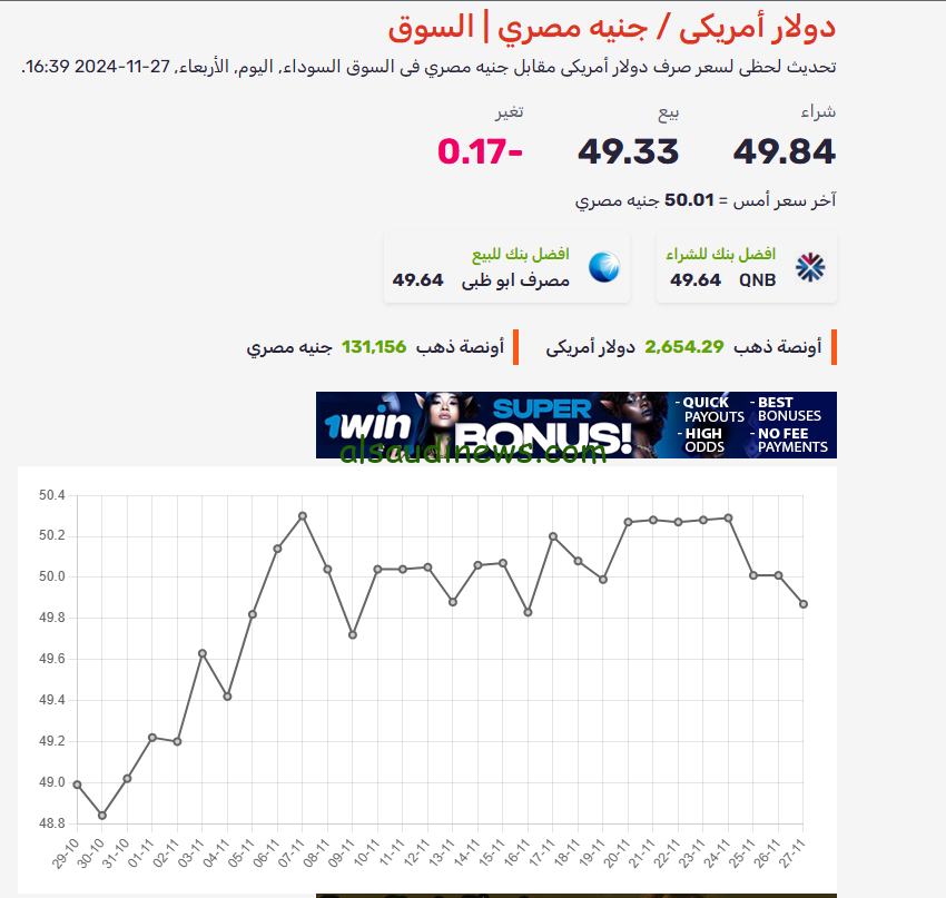 “كم وصل الدولار اليوم؟” اعلي سعر للدولار في السوق السوداء اليوم الأربعاء 27/11/2024 وفي أشهر البنوك المصرية
