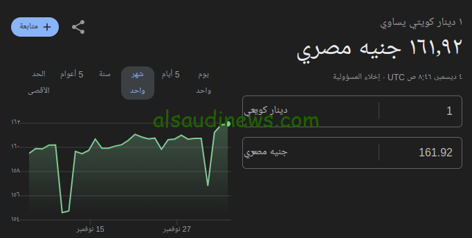 كم سعر تحويل 100 دينار النهاردة في السوق السوداء؟ .. سعر الدينار الكويتى اليوم امام الجنية فى كافة البنوك