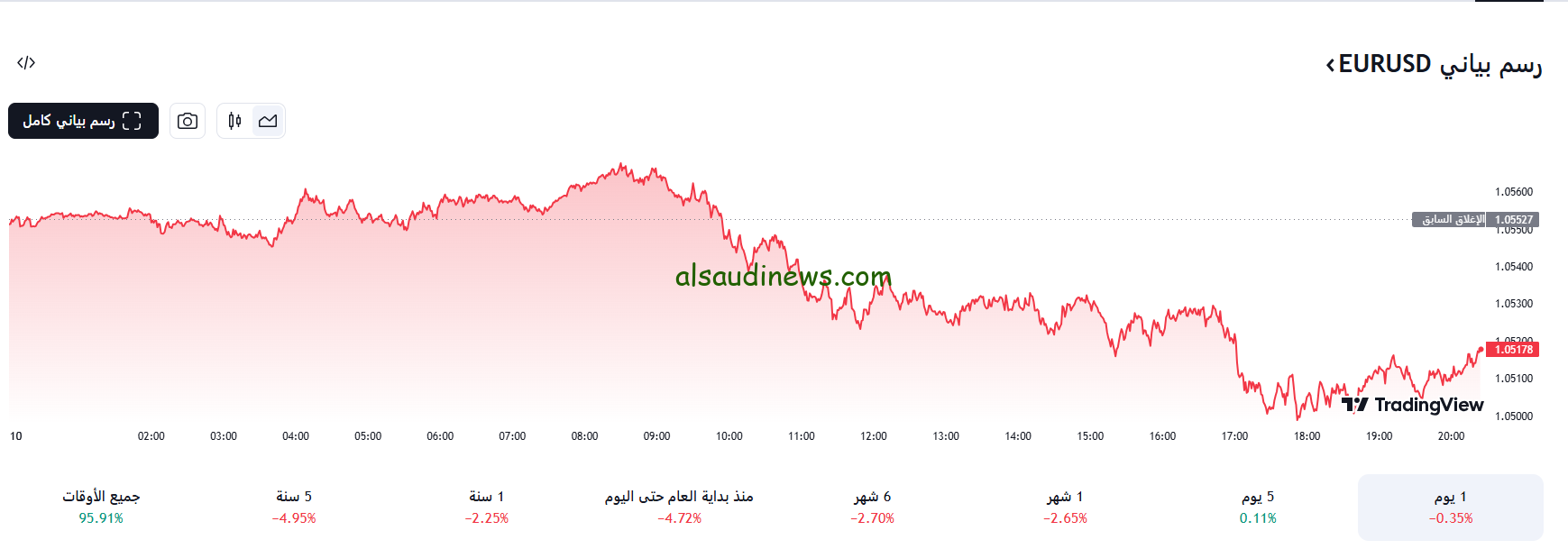 تحريك في أسعار الدولار واليورو اليوم في تعاملات مساء الثلاثاء 10/12/2024 في جميع البنوك أمام الجنيه