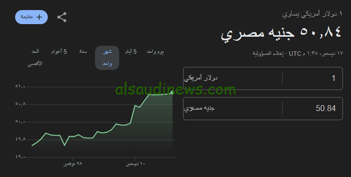 الورقة 100 دولار كم جنيه؟ .. سعر الدولار اليوم مقابل الجنية المصري فى كافة البنوك المصرية والسوق السوداء
