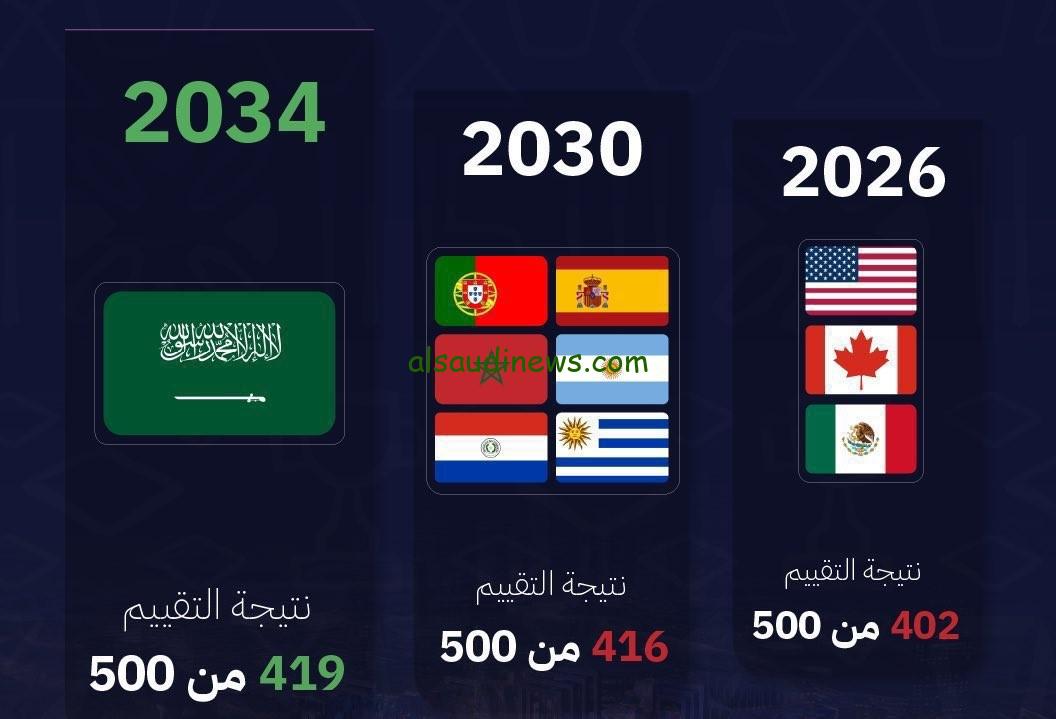 ترشح السعودية للمونديال رسميا وإحتفالات.. مؤتمر الفيفا يعن عن إستضافة كأس العالم 2034 في الرياض world cup