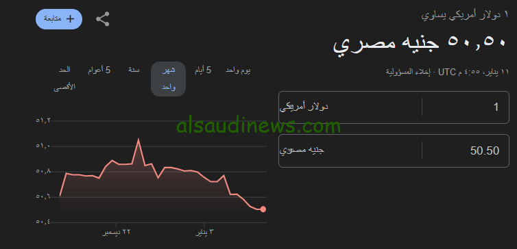 الاخضر يتراجع .. سعر الدولار اليوم 11 يناير 2025 مقابل الجنية المصري فى جميع البنوك المصرية والسوق السوداء