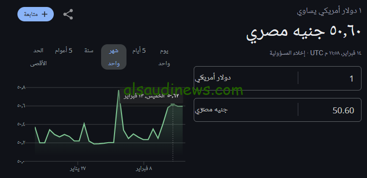 150 دولار بكام جنية فى سوق السوداء ؟.. سعر الدولار اليوم الاحد 16 فبراير 2025 مقابل الجنية فى كافة البنوك المصرية