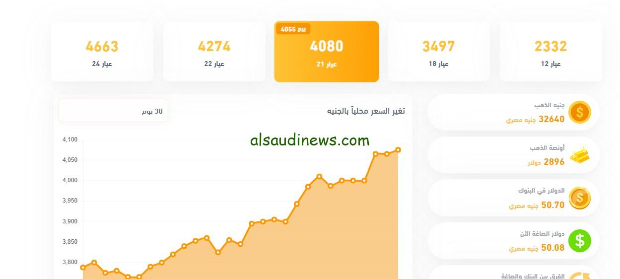 الجرام رفع لـ”4080″.. سعر الذهب الآن ١٢ فبراير ٢٠٢٥ الأسعار “قبل العاصفة” في سوق الصاغه بمصر