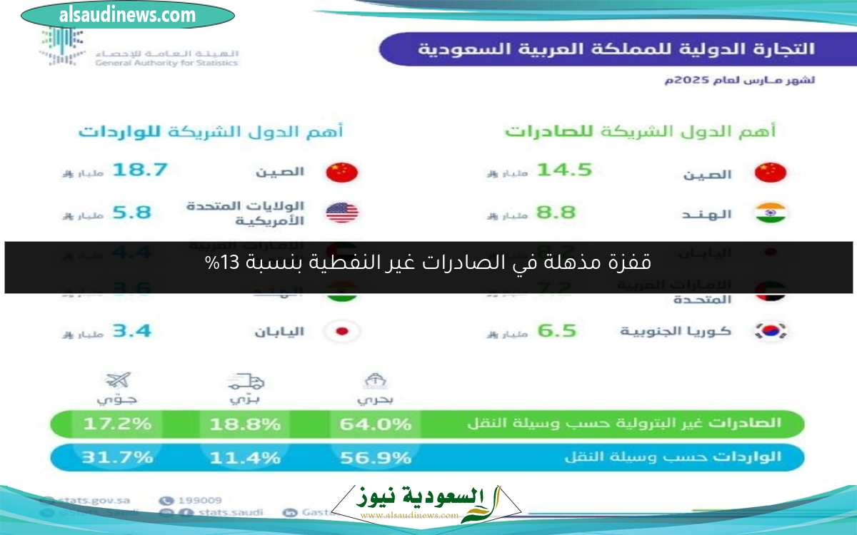 قفزة مذهلة في الصادرات غير النفطية بنسبة 13%