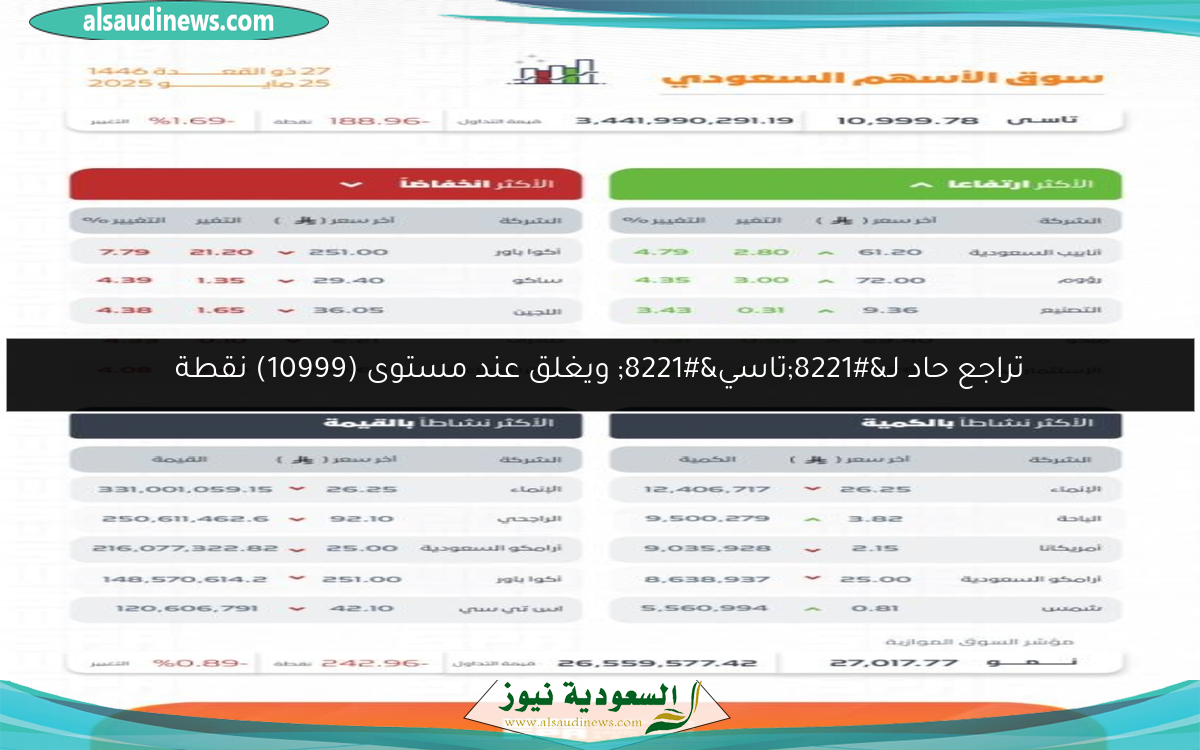 تراجع حاد لـ”تاسي” ويغلق عند مستوى (10999) نقطة