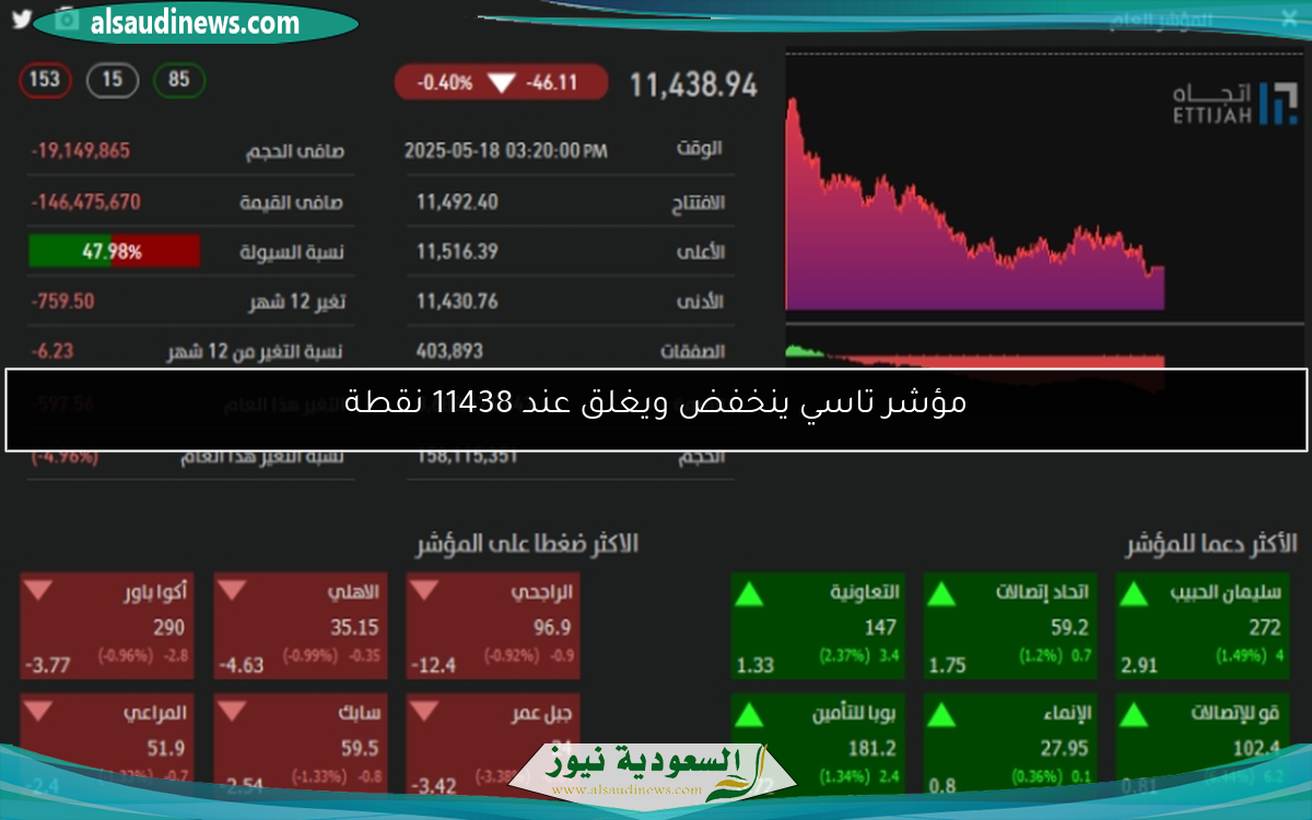 مؤشر تاسي ينخفض ويغلق عند 11438 نقطة