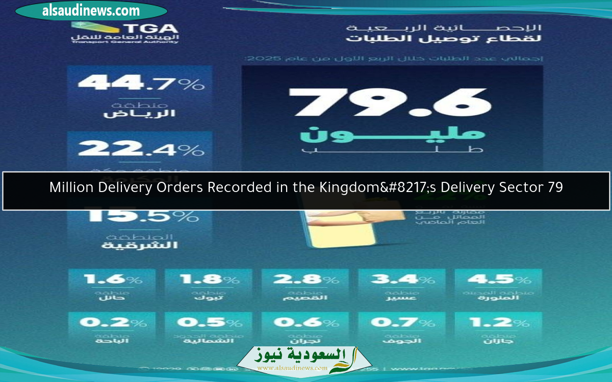 هيئة النقل: قطاع توصيل الطلبات يسجل أكثر من 79 مليون عملية طلب في المملكة