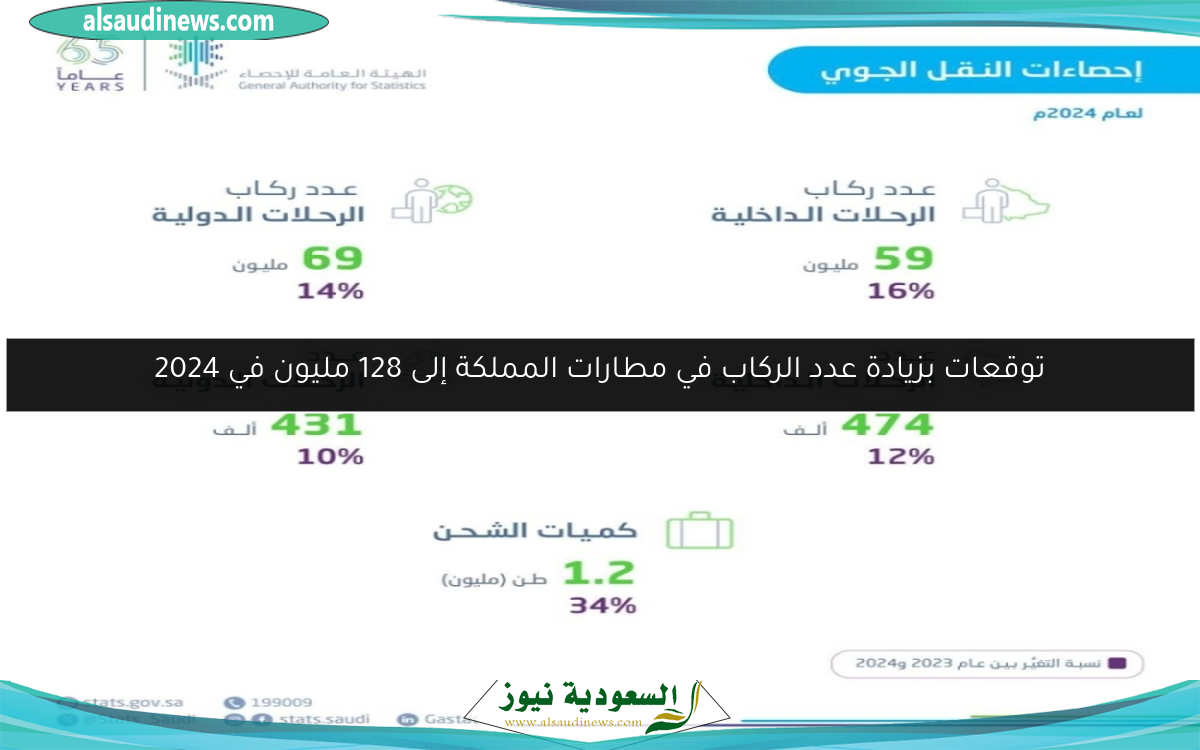 توقعات بزيادة عدد الركاب في مطارات المملكة إلى 128 مليون في 2024